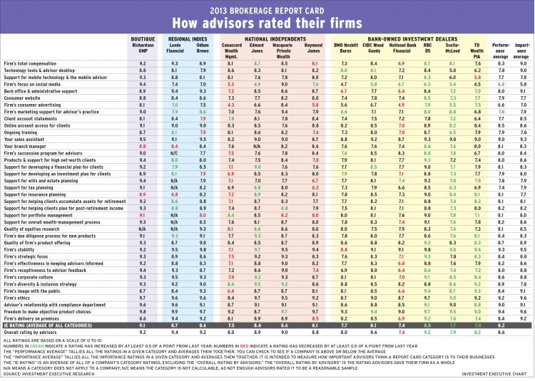 Brokerage Report Card 2013 Main Chart