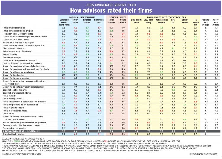 Brokerage Report Card 2015 main chart
