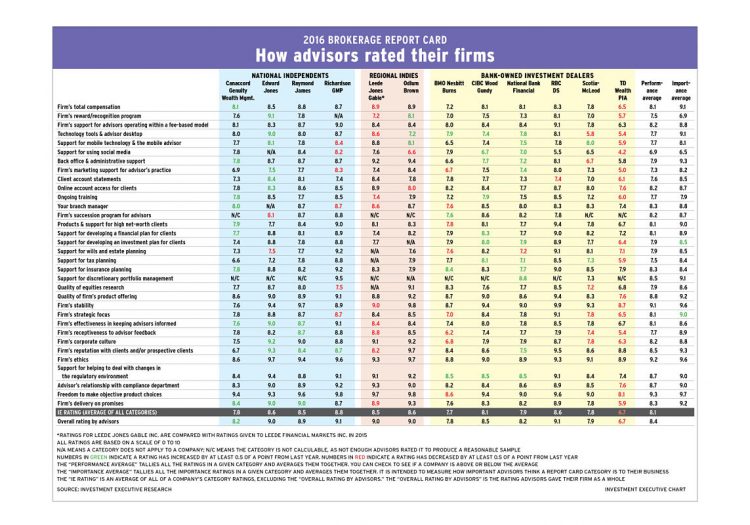 Brokerage Report Card 2016 main chart