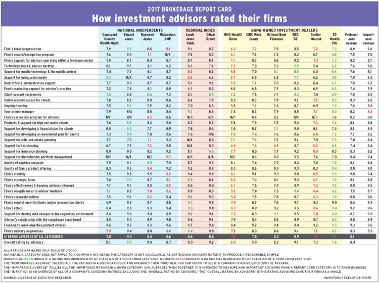 Brokerage Report Card 2017 main chart