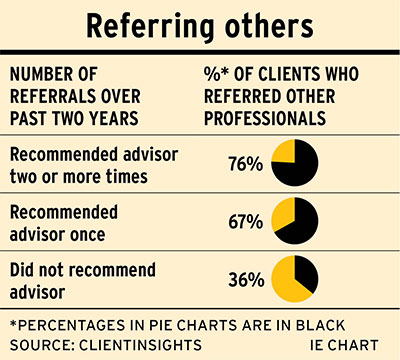 Investment Executive table: Referring others