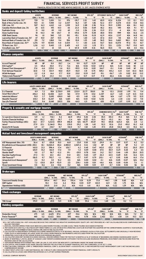 Financial Services Profit Survey for the three months ended Dec. 31, 2107