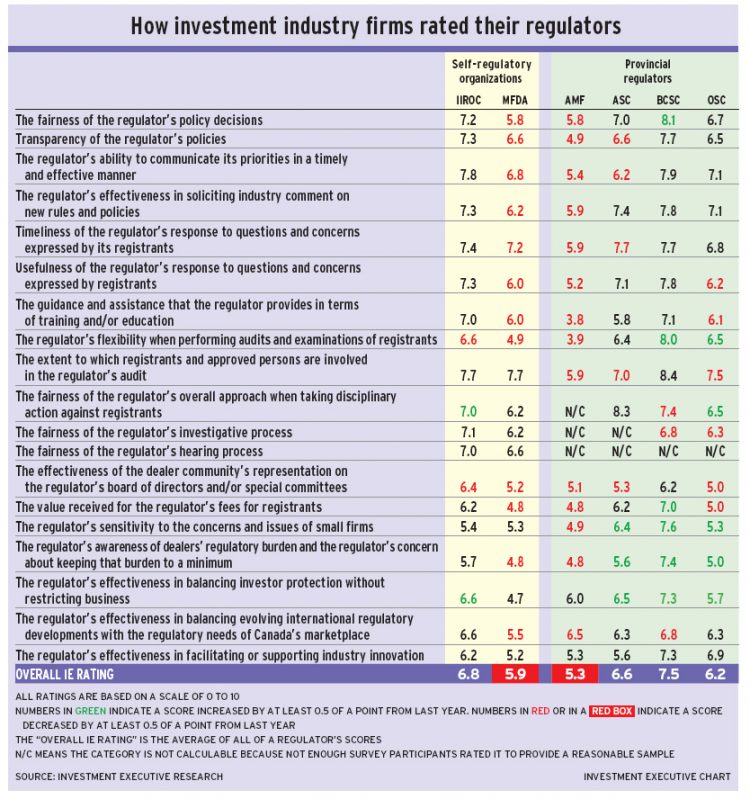 How investment industry firms rated their regulators