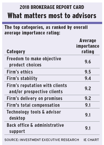 BRC 2018: What matters most to advisors