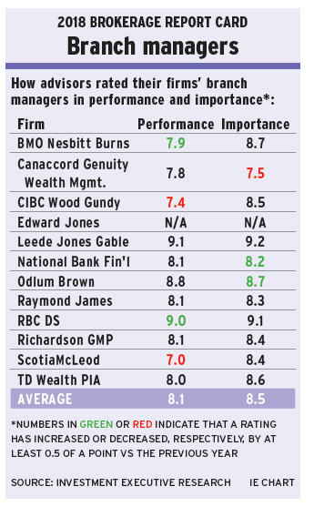 BRC 2018 How advisors rated their firms’ branch managers