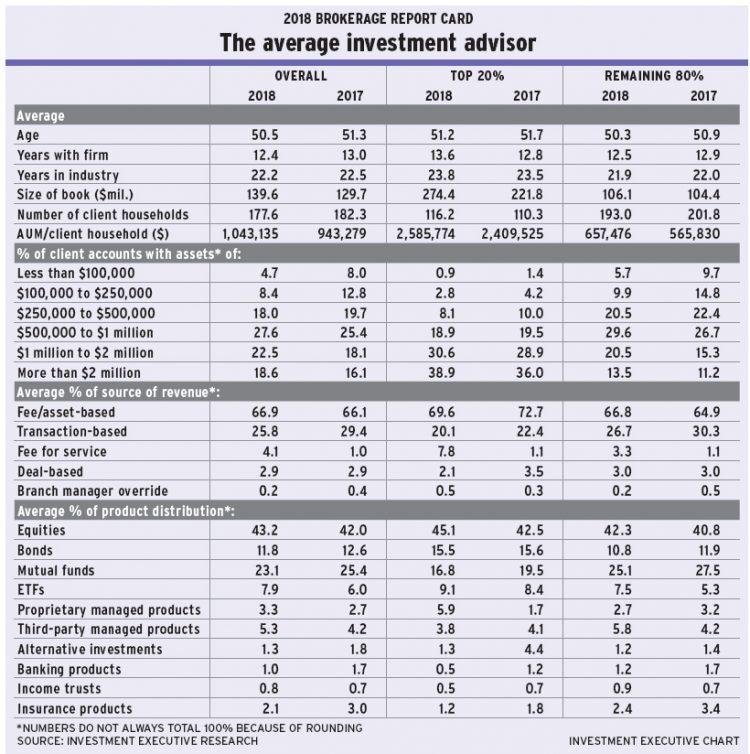 BRC 2018 The average investment advisor