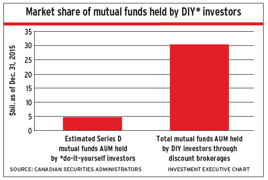 Market share of mutual funds held by DIY invetors