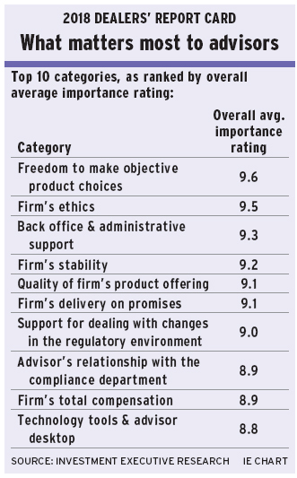 DRC 2081: What matters most to advisors