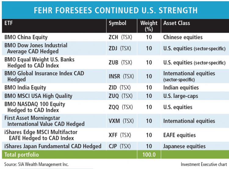 Table: Fehr foresees continued U.S. strength