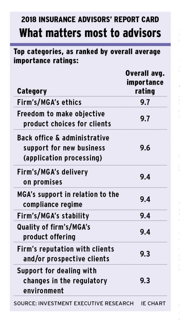 IARC 2018: What matters most to advisor (table)