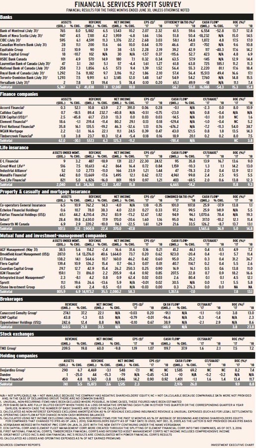 Financial Services Profit Survey table October 2018 issue