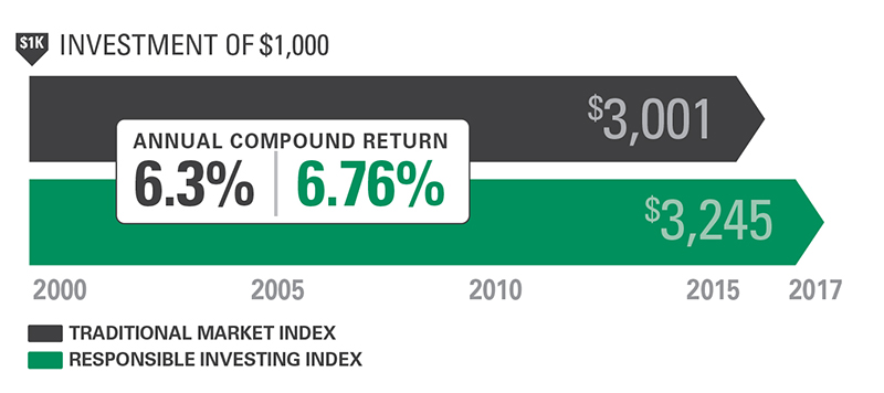 Graph shows investment of $1,000 in traditional market index fetch $3,001 while RI index fetch $3,245 over 17 years