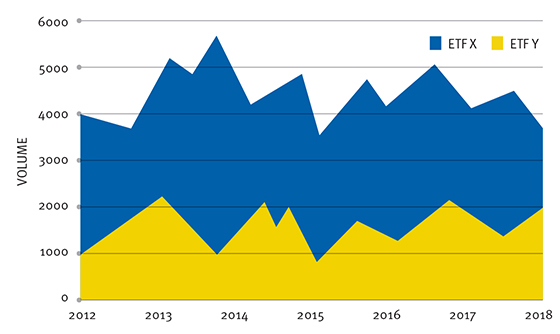 two sample ETF volumes vs years