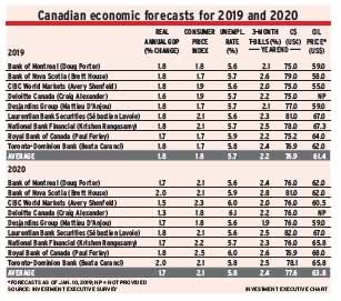 Table: Canadian economic forecasts for 2019 and 2020