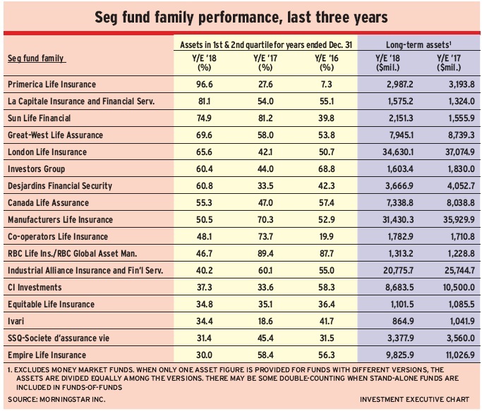 Table: Seg fund family performance, last three years