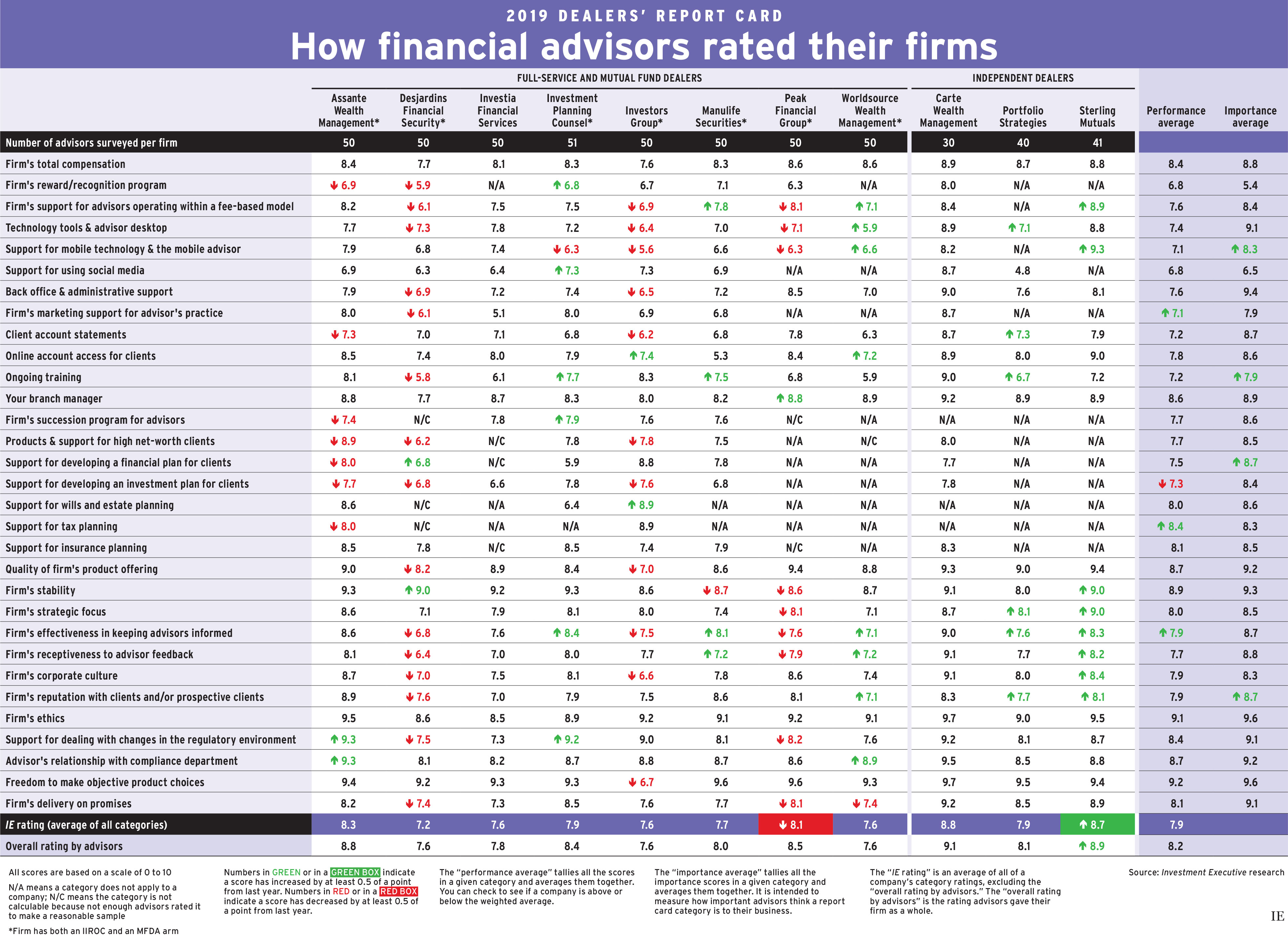Dealers' report card 2019