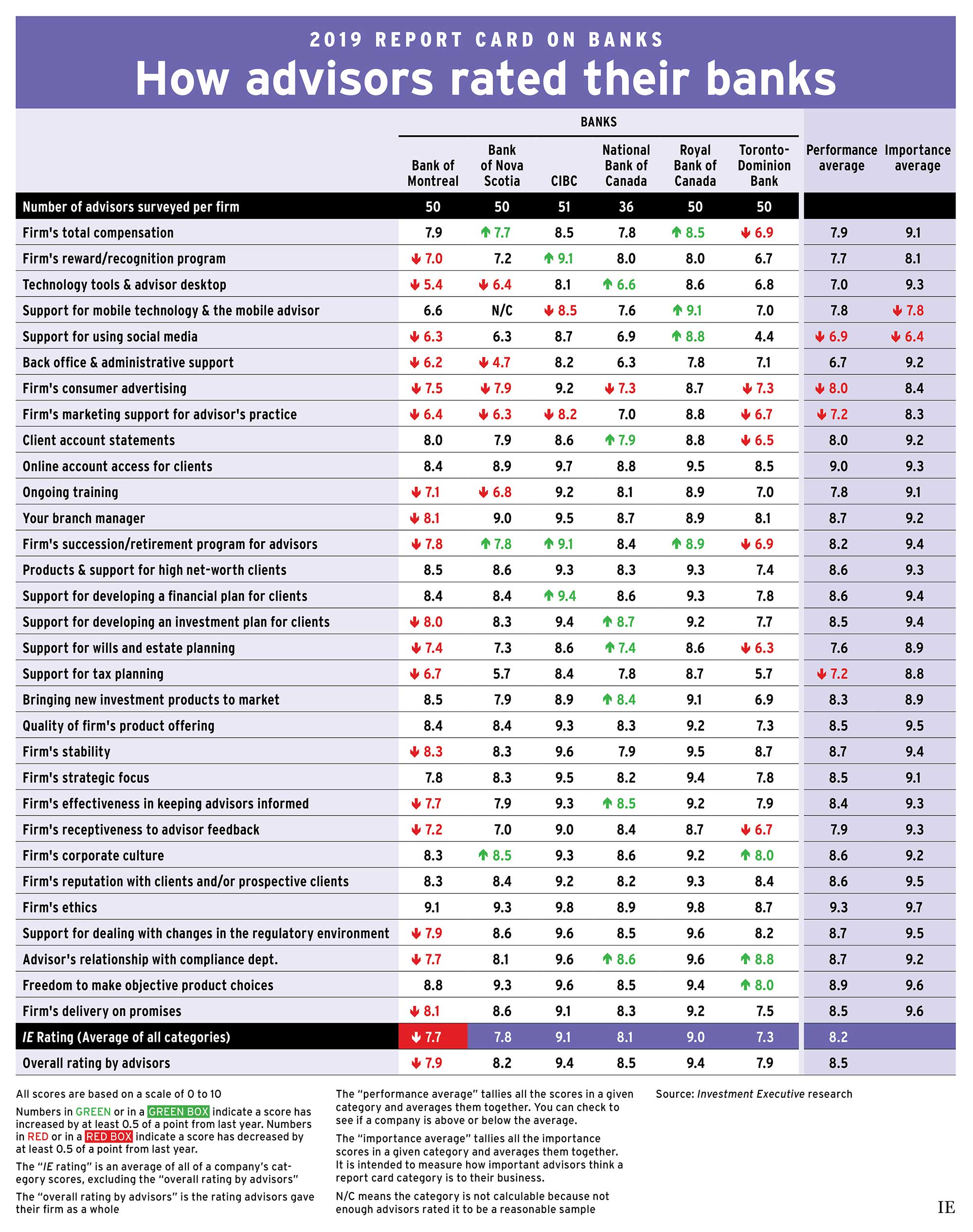 How advisors rated their banks