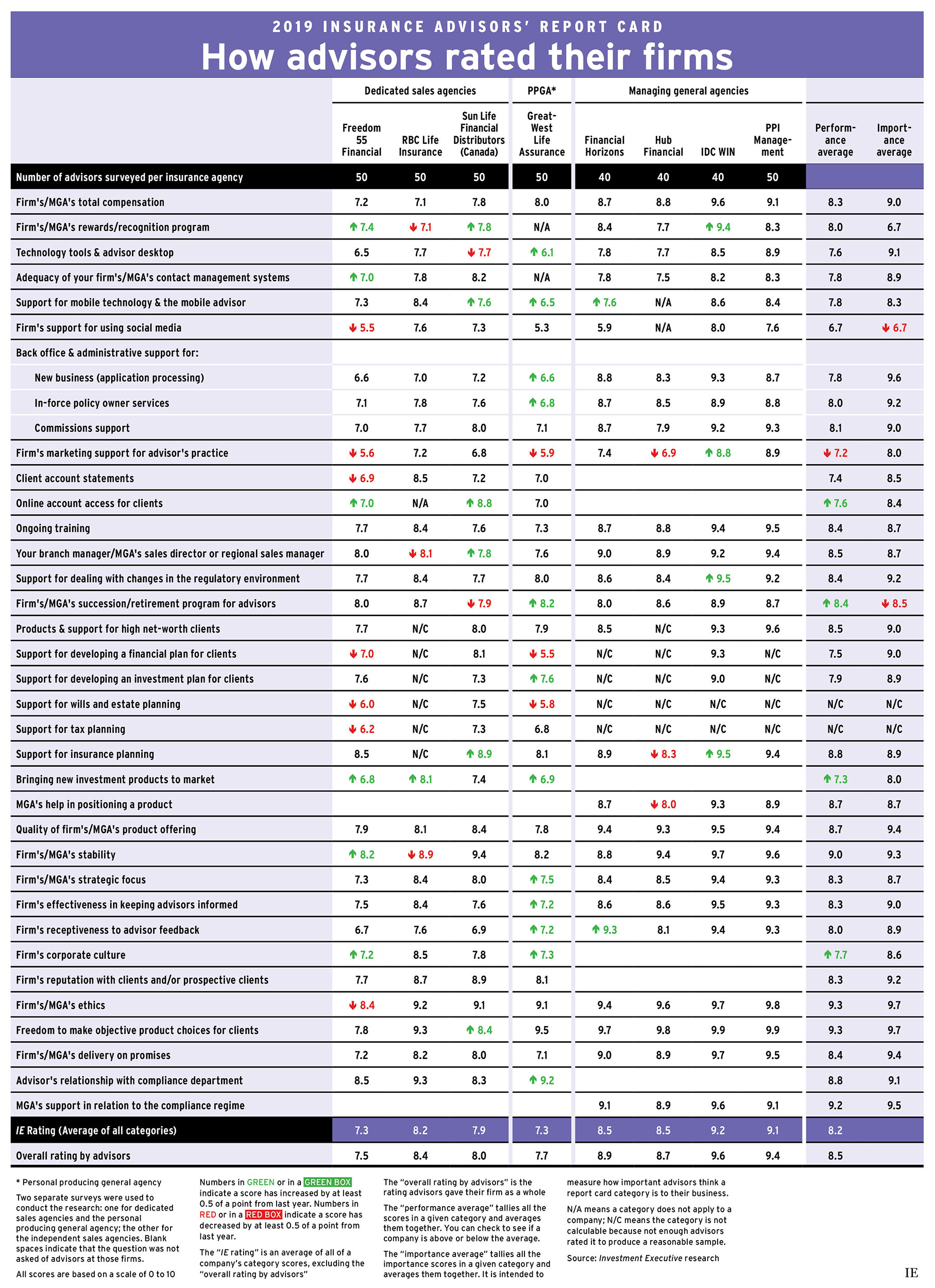 Insurance Advisors' Report Card 2019 main chart