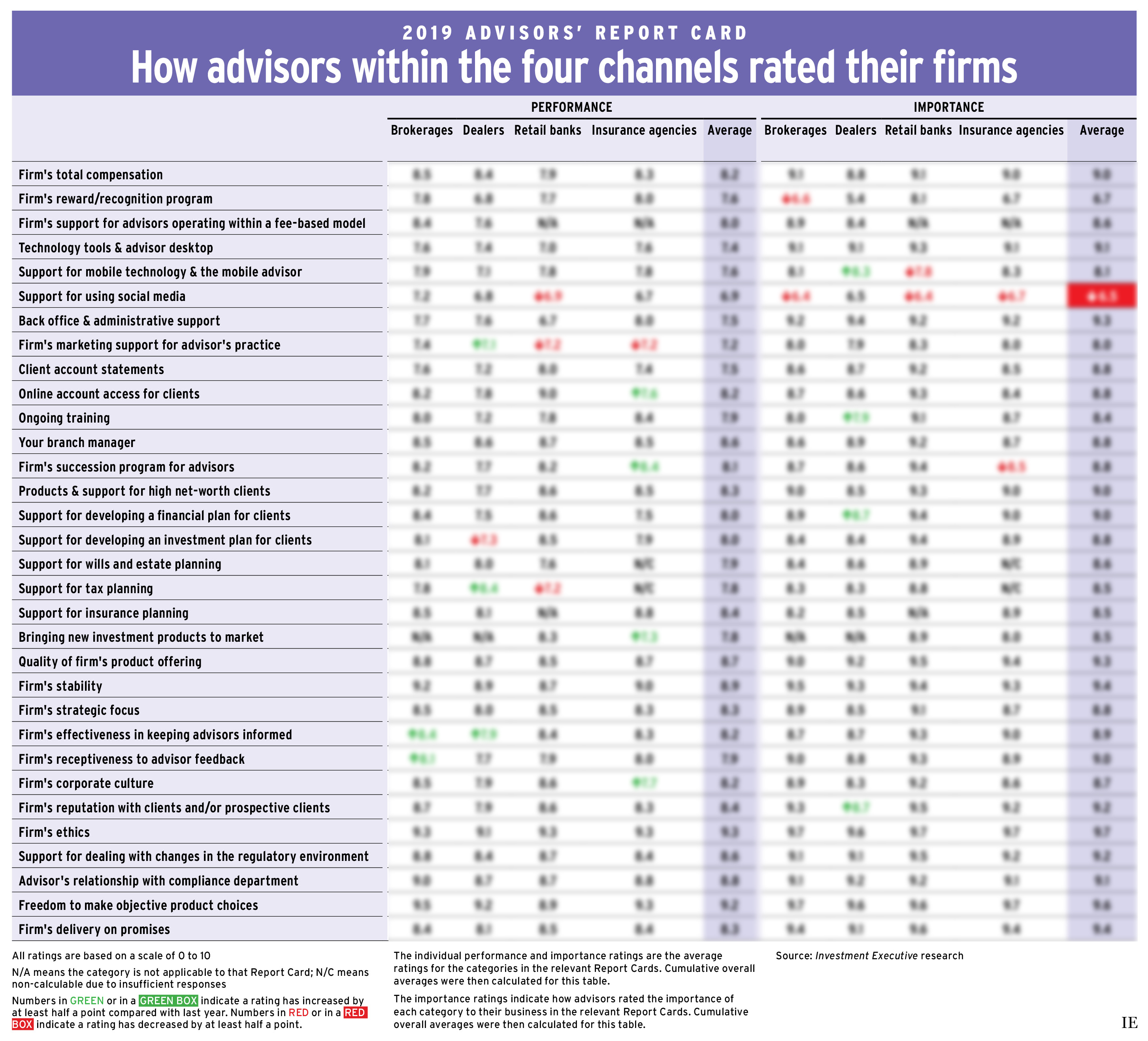 Advisors’ Report Card 2019: How advisors within four channels rated their firms