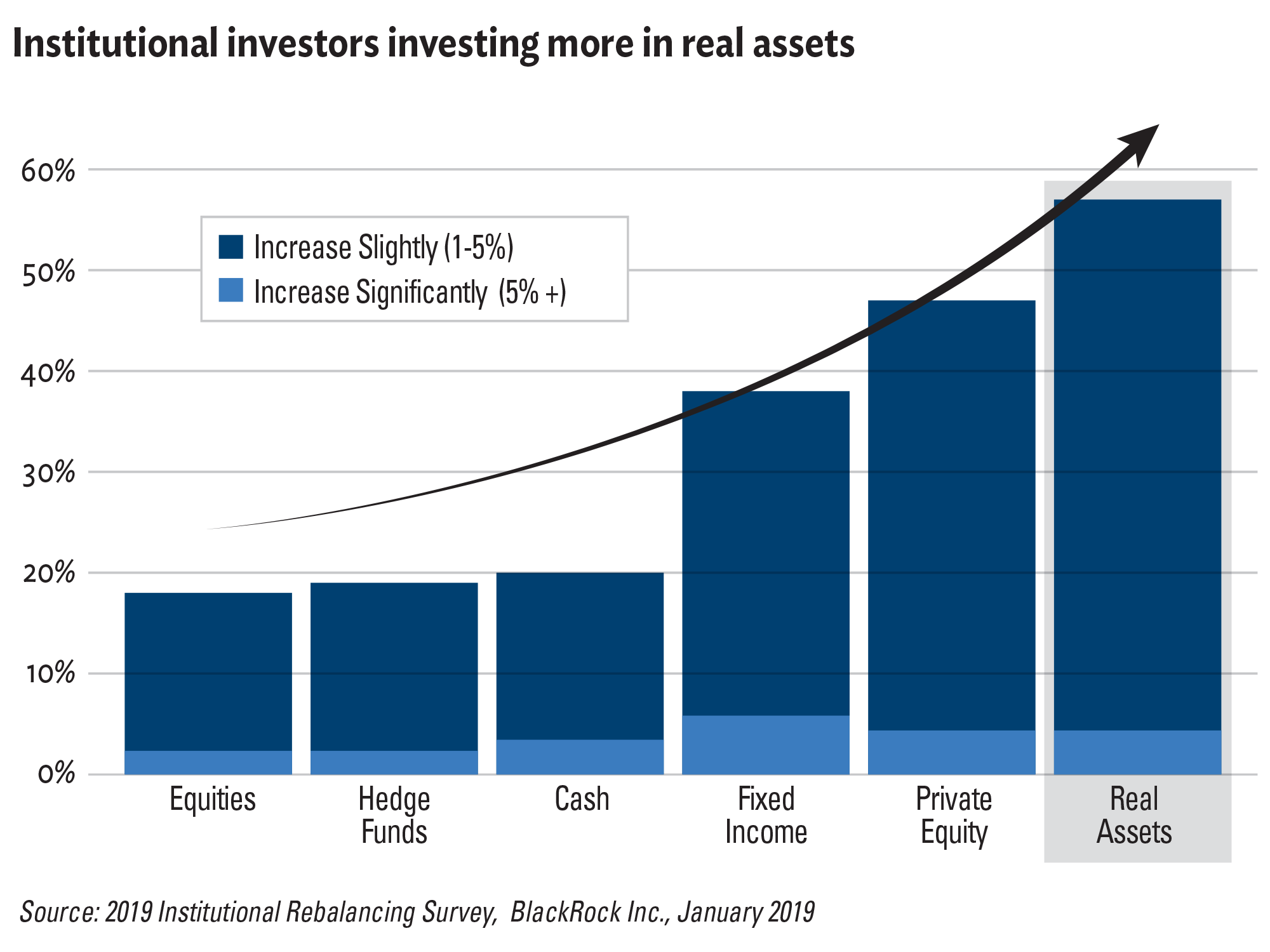 Institutional investors investing more in real assets