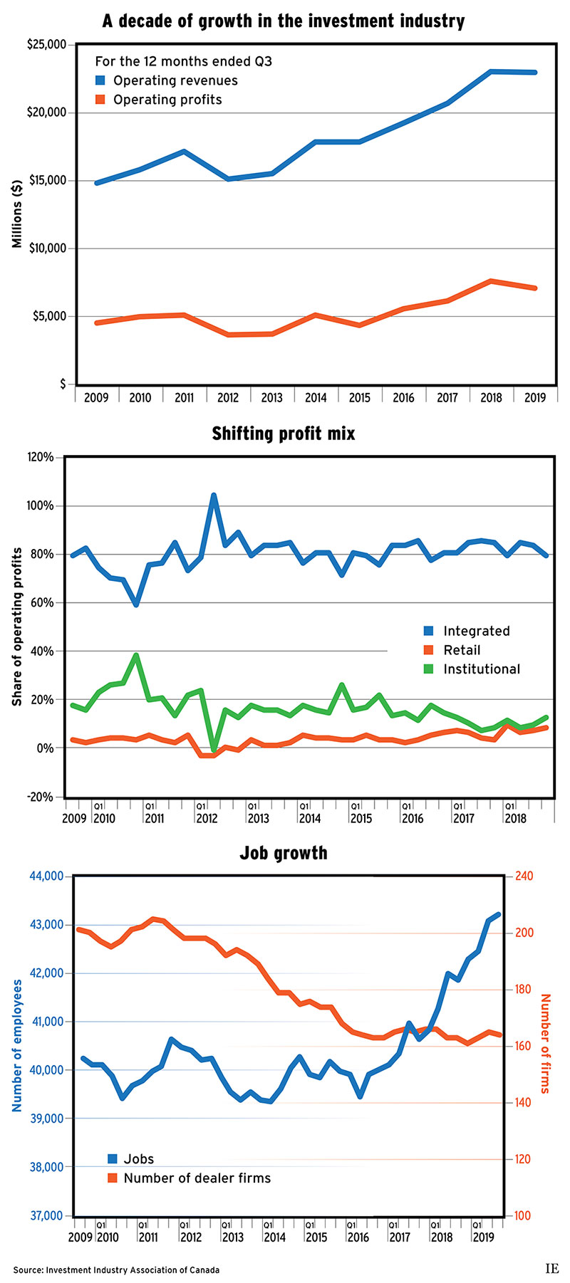 Three charts illustrating the text of the article