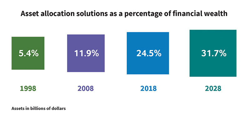 Asset allocation chart as a percent of financial wealth