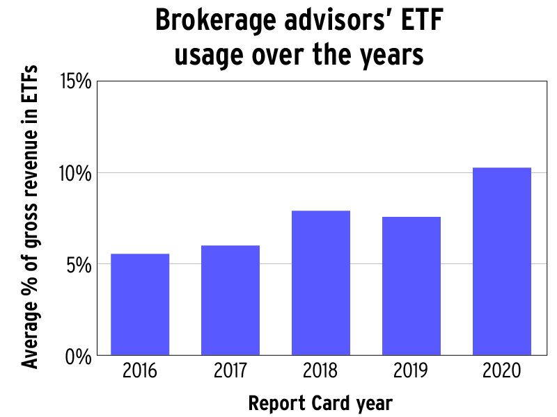 Brokerage advisors’ ETF usage over the years