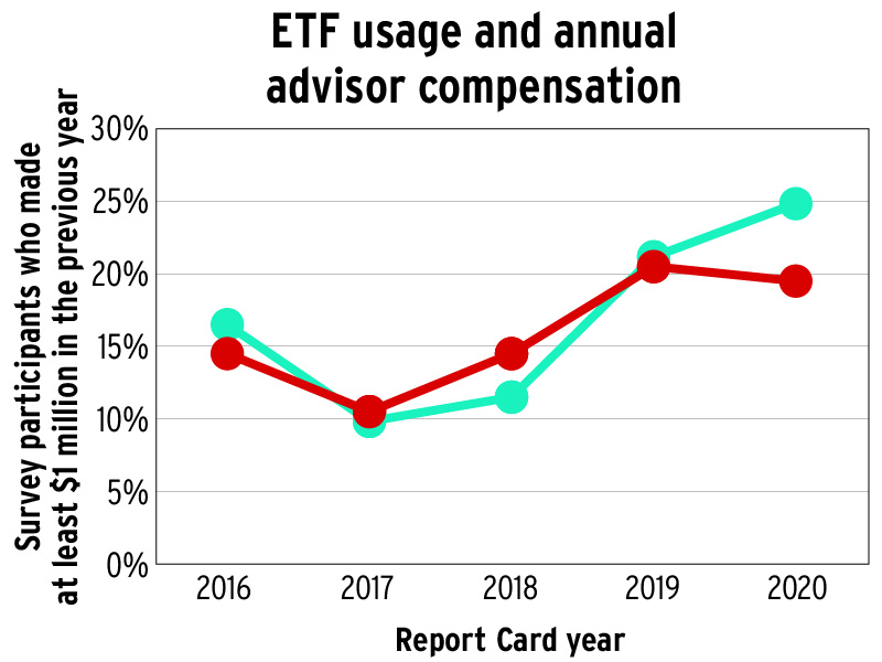 ETF usage and annual advisor compensation