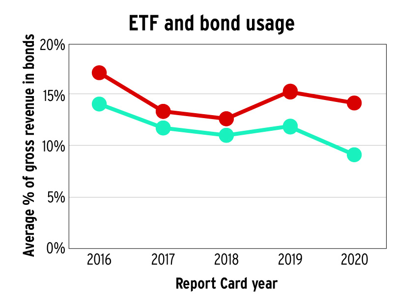 ETF and bond usage
