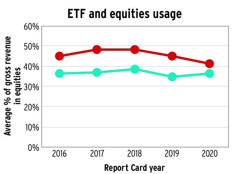 ETF and equities usage