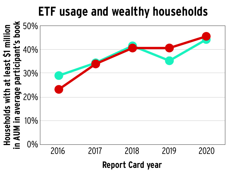 ETF usage and wealthy households