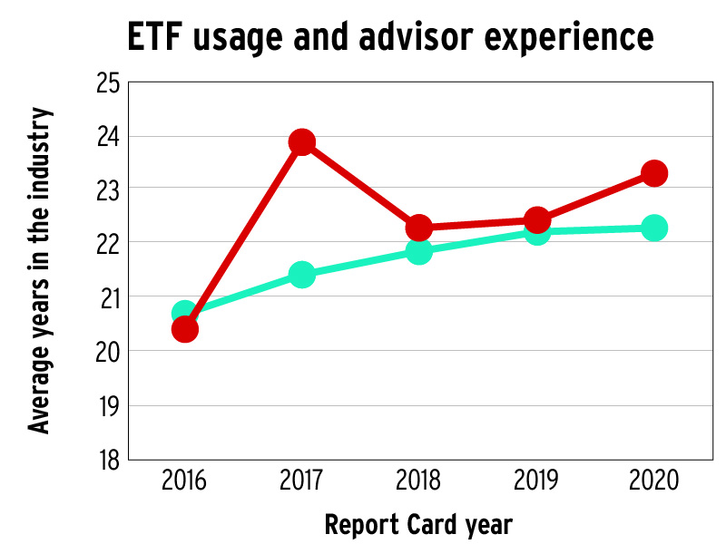 ETF usage and advisor experience