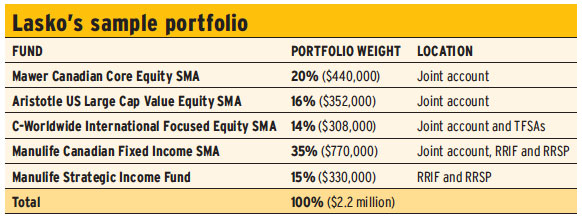 Lasko’s sample portfolio