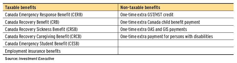 Taxable status of personal Covid-19 government benefits