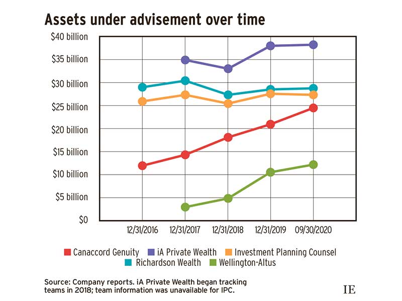 Assets under advisement over time
