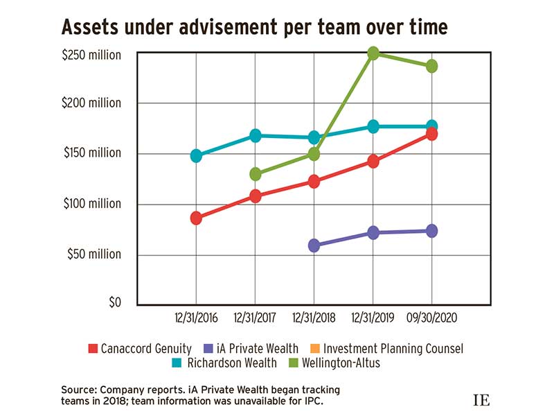 Assets under advisement per team over time