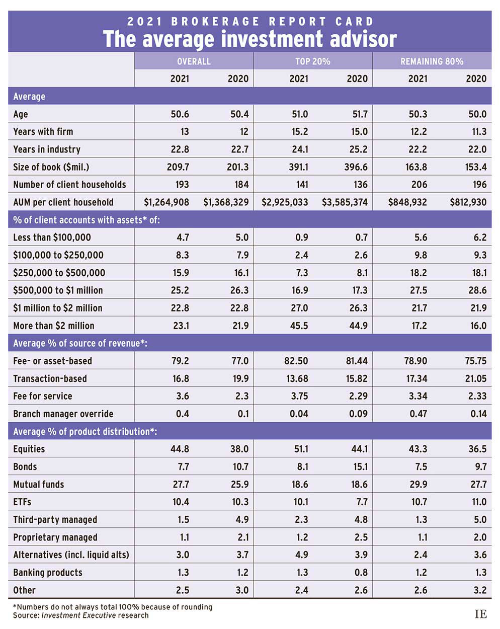 2021 Brokerage Report Card: The average investment advisor
