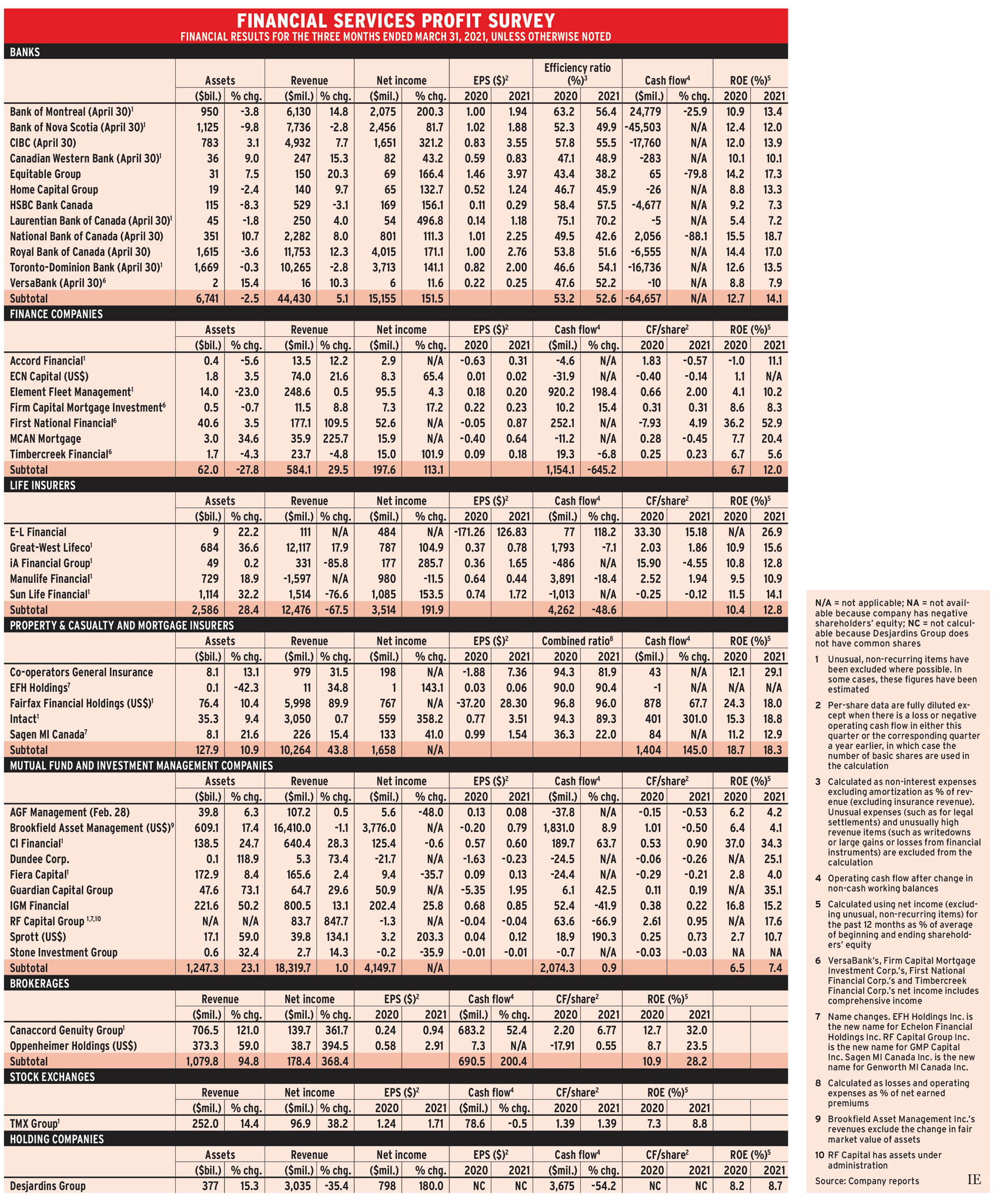 Financial services profit survey
