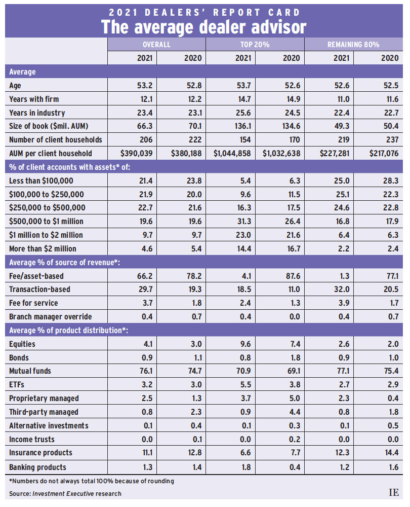 2021 Dealers' report card: The average dealer advisor chart