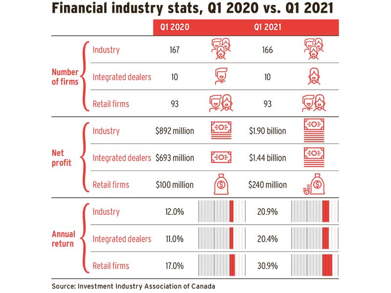 Financial industry stats, Q1 2020 vs. Q1 2021