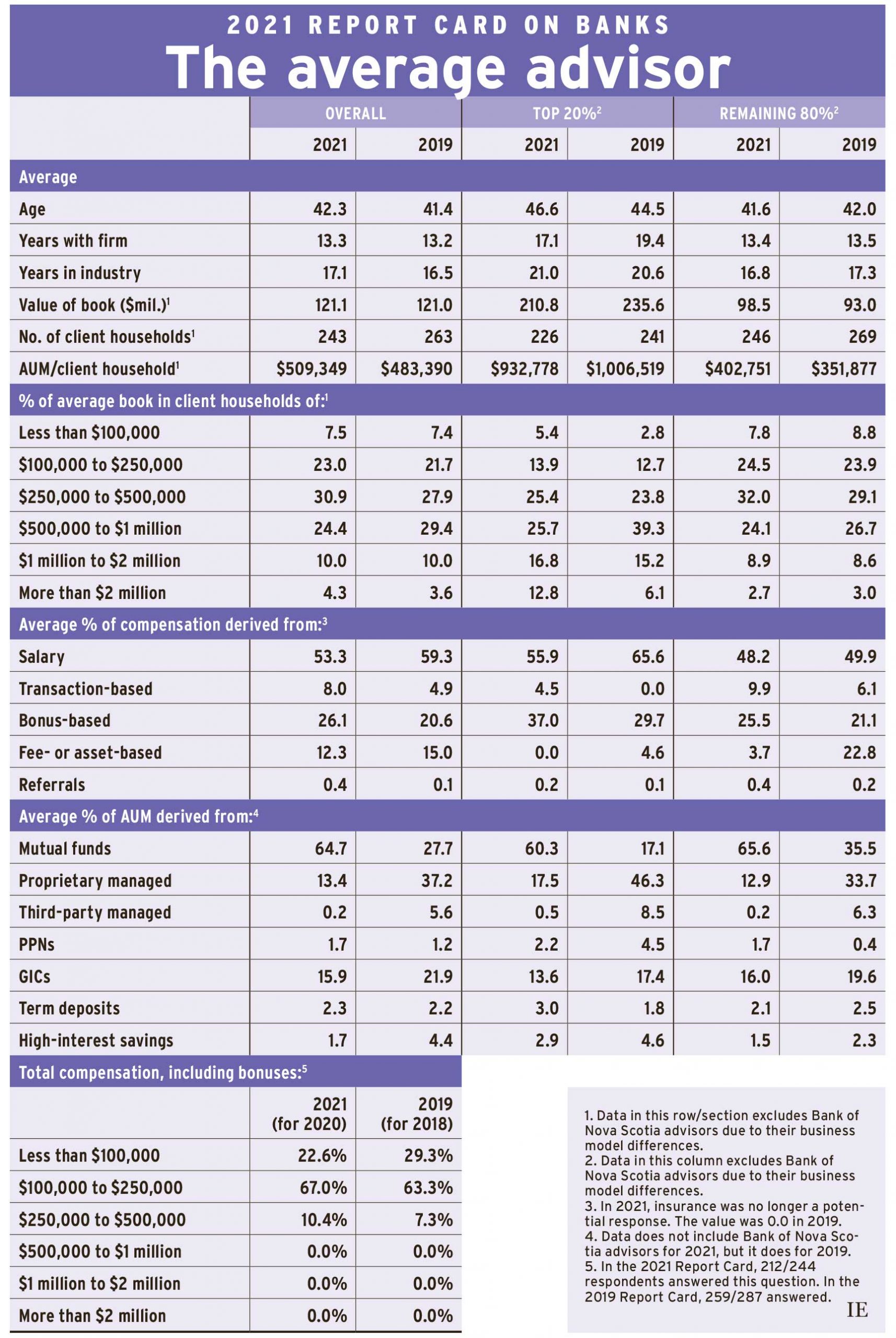2021 Report Card on Banks: The average advisor