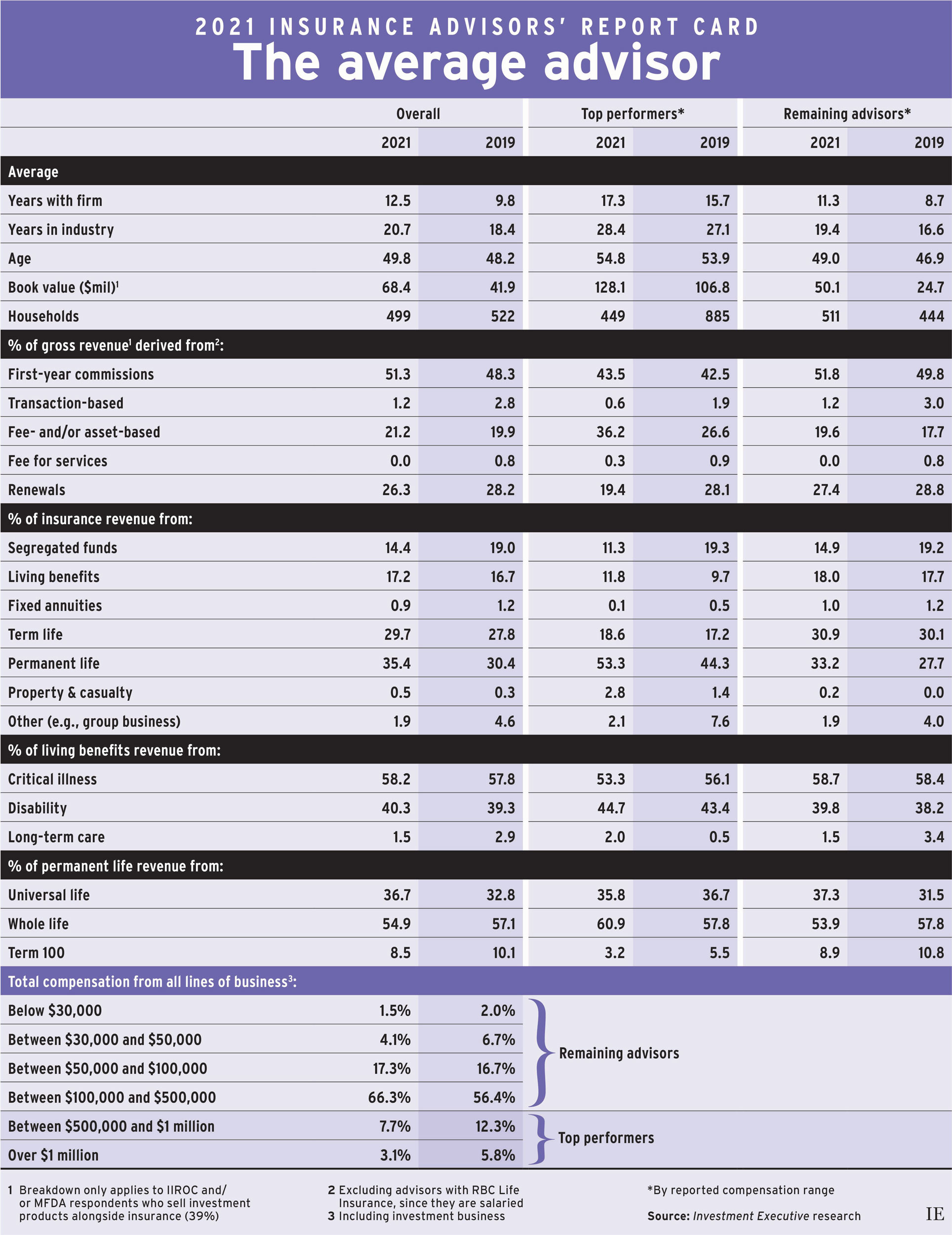 2021 Insurance Advisors' Report Card: The average advisor