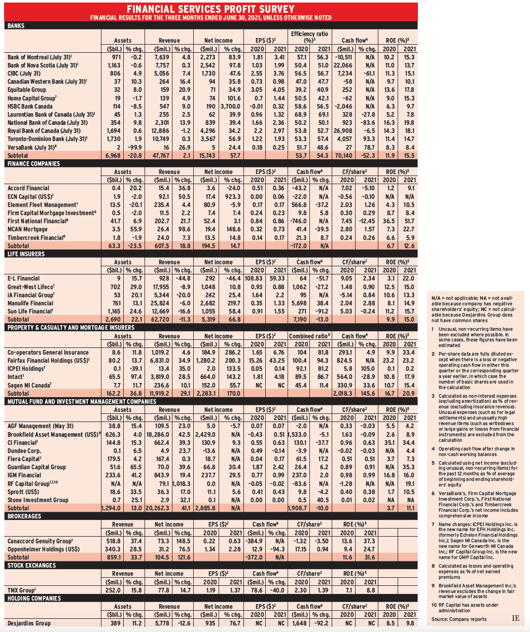 Financial services profit survey ending June 2021