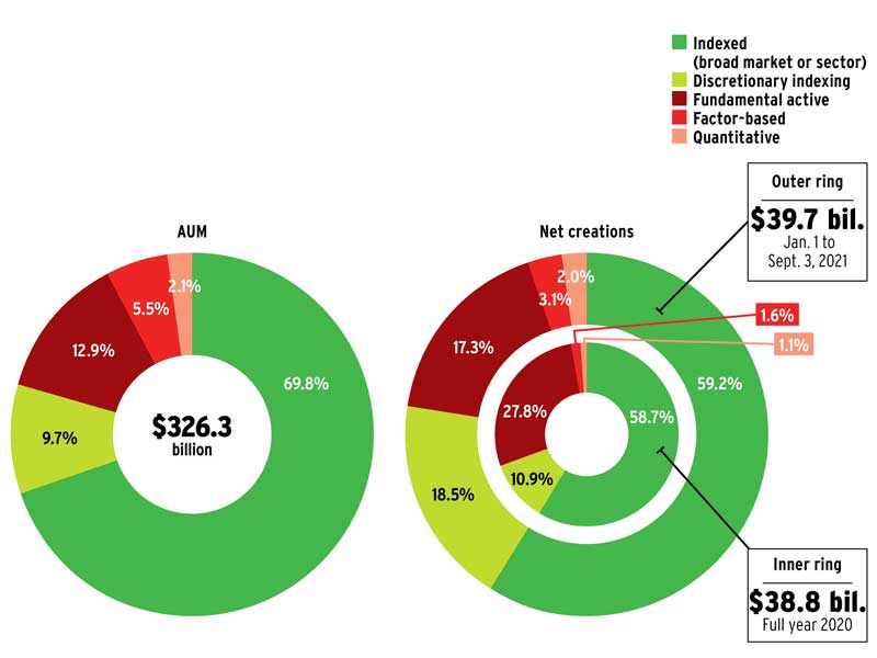 Breakdown of ETF AUM and net creations by management style