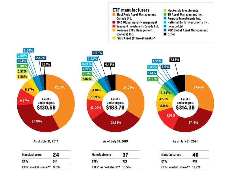 Manufacturer market share, as measured by Canada-listed ETF AUM