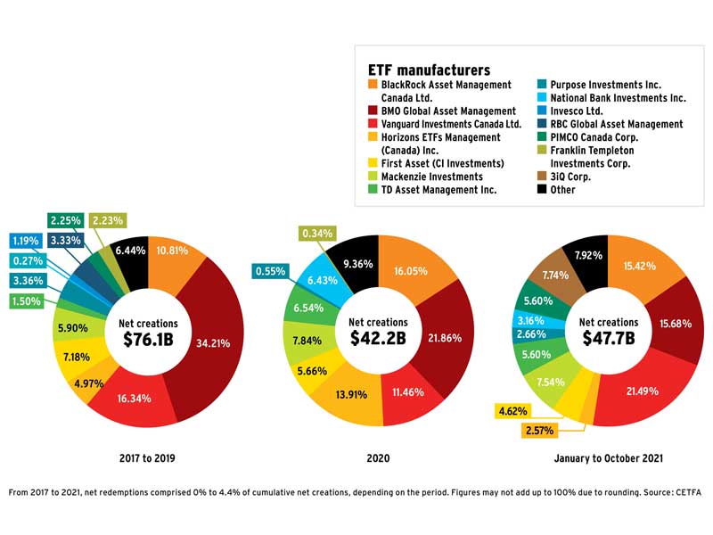 Canadian ETF positive net creations by issuer (as a % of net industry creations)