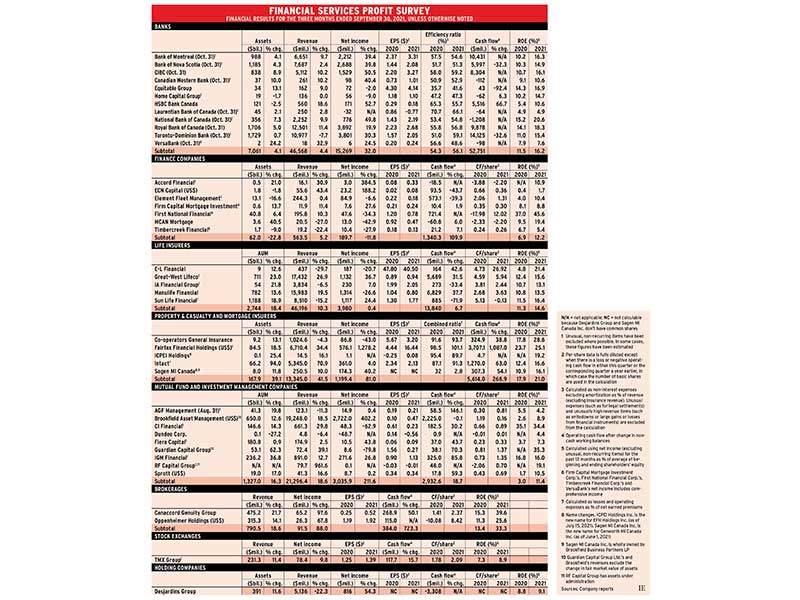 Financial services profit survey