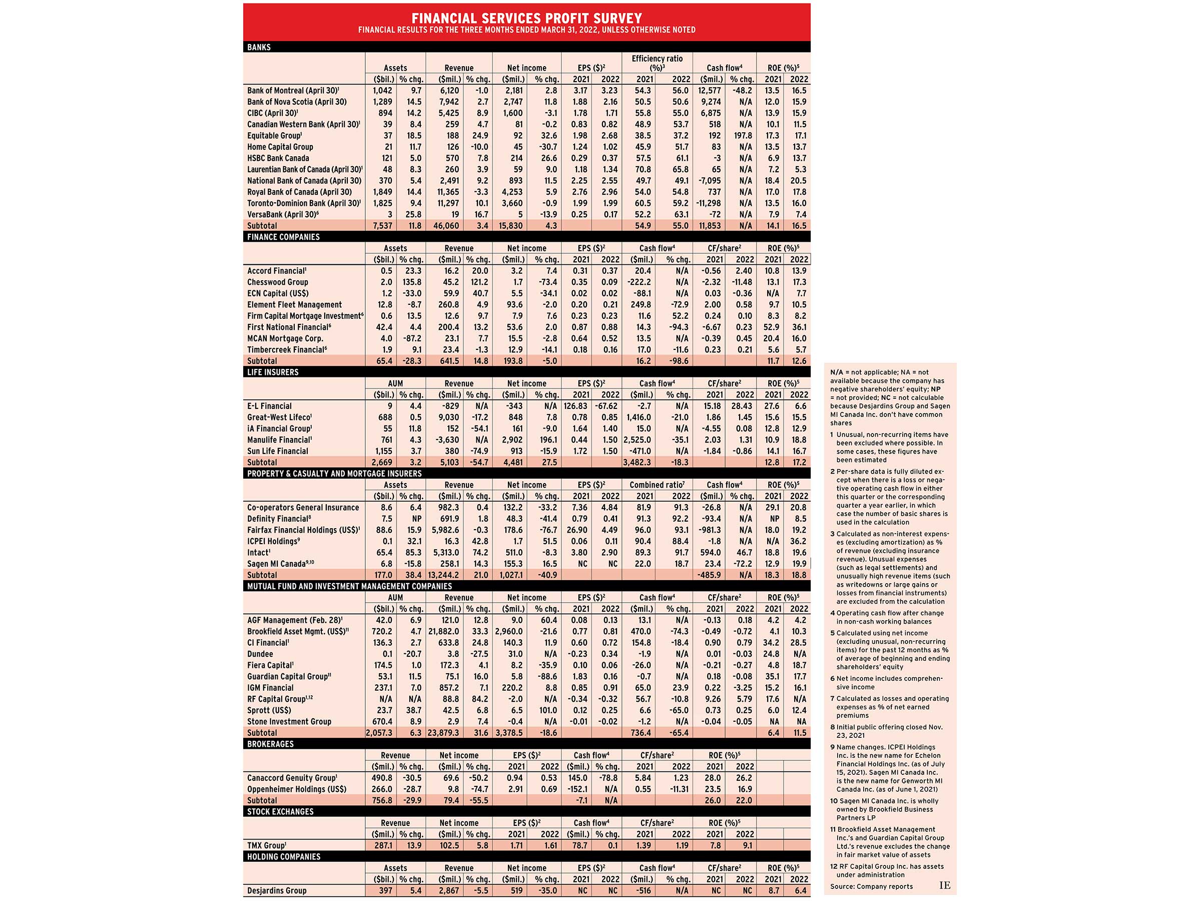 Financial Services Profit Survey June 2022