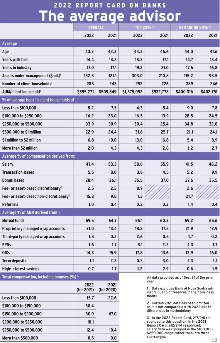 2022 Report Card on Banks Average Advisor large, visible data