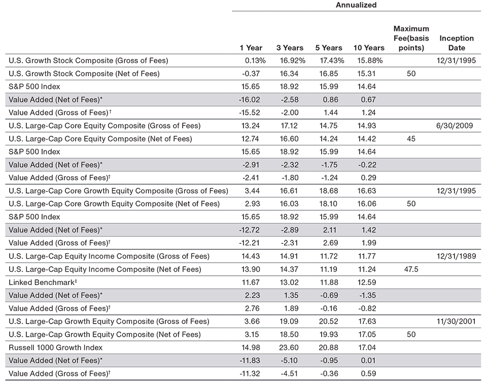 Composite Performance Periods Ended March 31, 2022 All Figures in USD